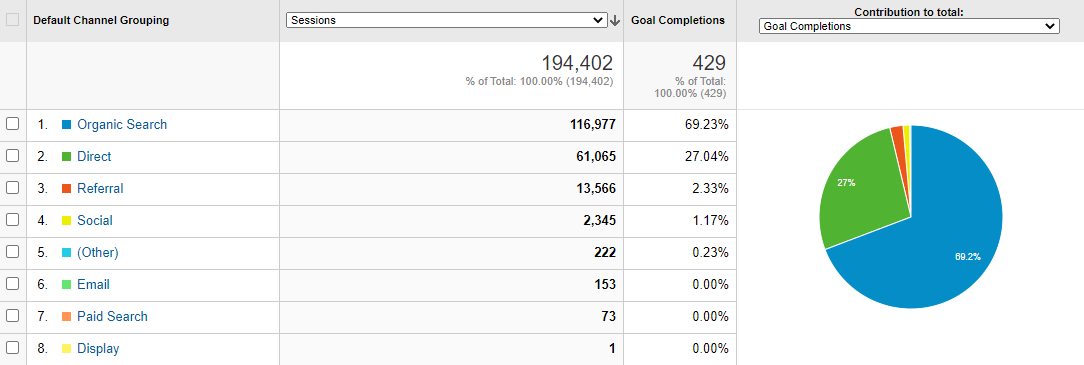 Google Analytics Channels